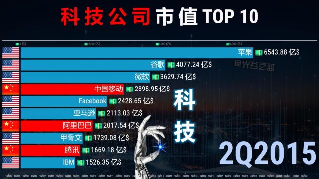 科技公司市值排行TOP 10,中国烟草:都没我挣得多!