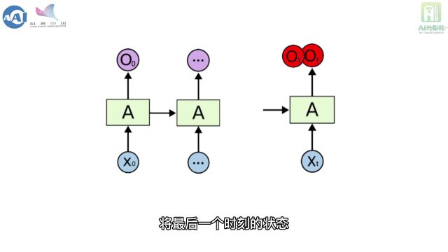 【小清爱提问(AI科普103)】什么是循环神经网络?