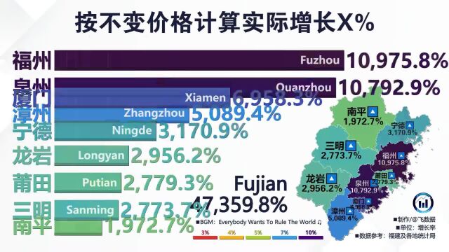 福建省各市地区生产总值,19782022,含最新GDP增长百分比 #福建 #福州 #泉州 #厦门