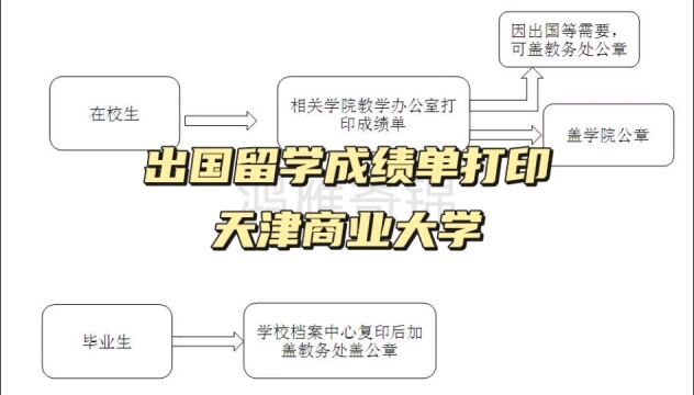 出国留学成绩单打印 天津商业大学 鸿雁寄锦