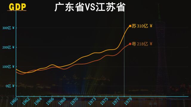 中国经济两强省,“粤老大”VS“苏大强”,GDP实力谁更胜一筹