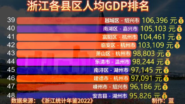 “浙大富”究竟有多富?浙江各区县人均GDP排名,仅3地不足5万元