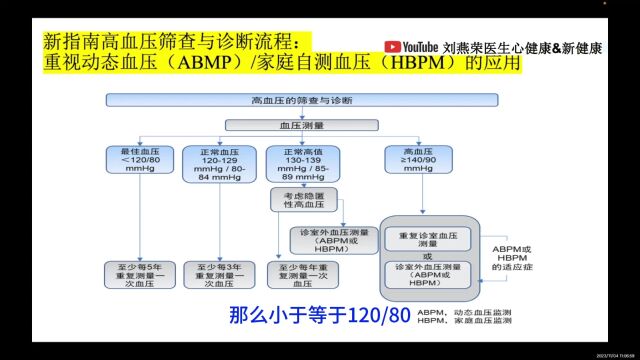 高血压防治讲座1:血压升高的预警症状、高血压的定义、高血压筛查与诊断流程