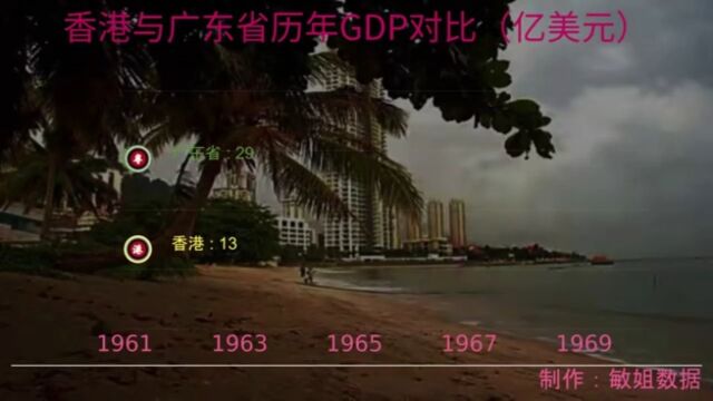 香港与广东省历年GDP对比(