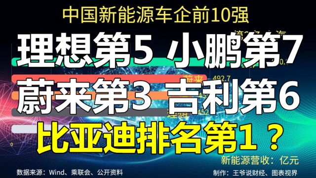 中国新能源车企前10强:理想第5,小鹏第7,蔚来第3,比亚迪第1?