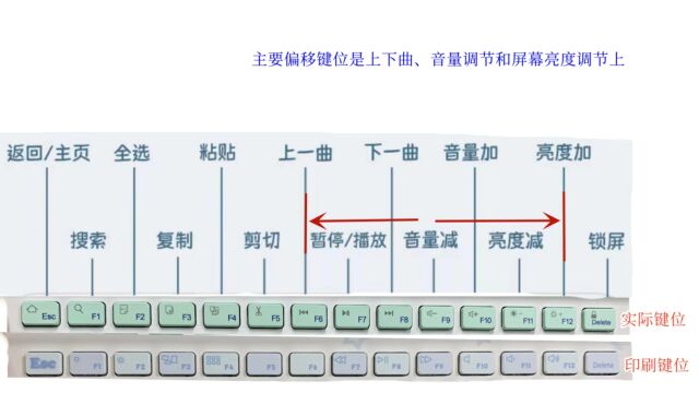 定制键盘问题