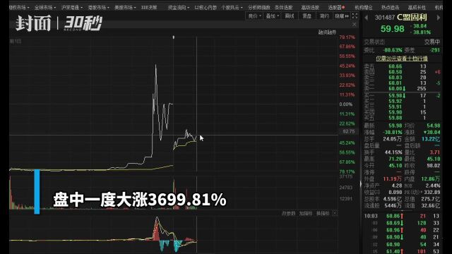 30秒丨上市首日股价一度飙涨37倍 盟固利公告存在炒作风险后股价开盘暴跌