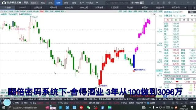 【波段操盘系统】和【翻倍密码系统】操盘买卖技术和获利能力展示视频