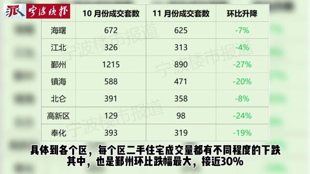 上月宁波市区新房成交量回升!这个区环比大增143%