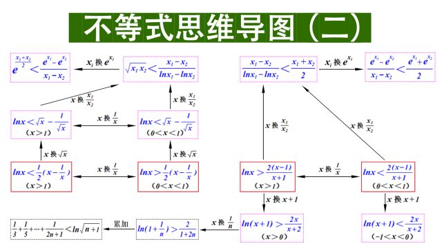 226.对数不等式思维导图(二)