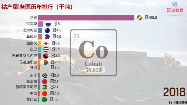 一分钟带你了解全球各国钴矿产量排行