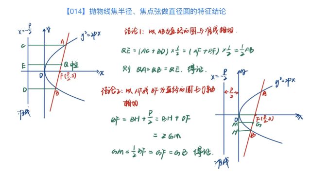 【014】抛物线焦点弦、焦半径做直径圆的特征结论