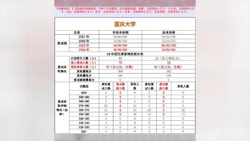 25法律硕士择校:重庆大学法硕复试真题/复试模式/复试线/复试刷人数据