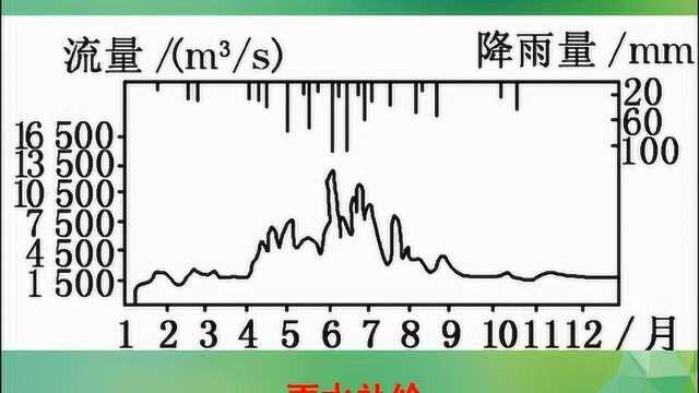 河流径流量的变化