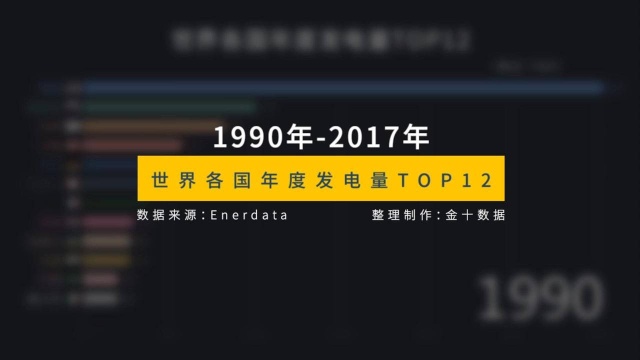 全球各国全年发电量TOP12:中国反超美国,稳居榜首达7年