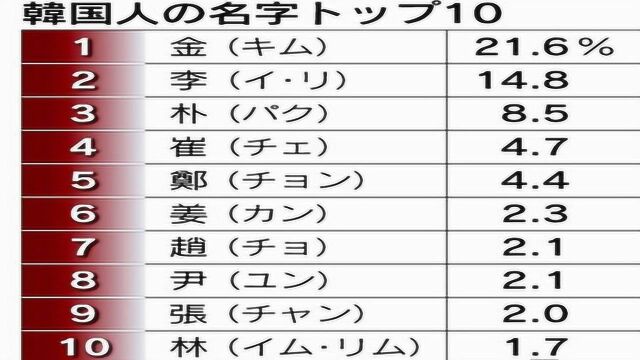 日本有十多万姓氏,为何同属于亚洲的韩国,他们的姓氏却那么少?