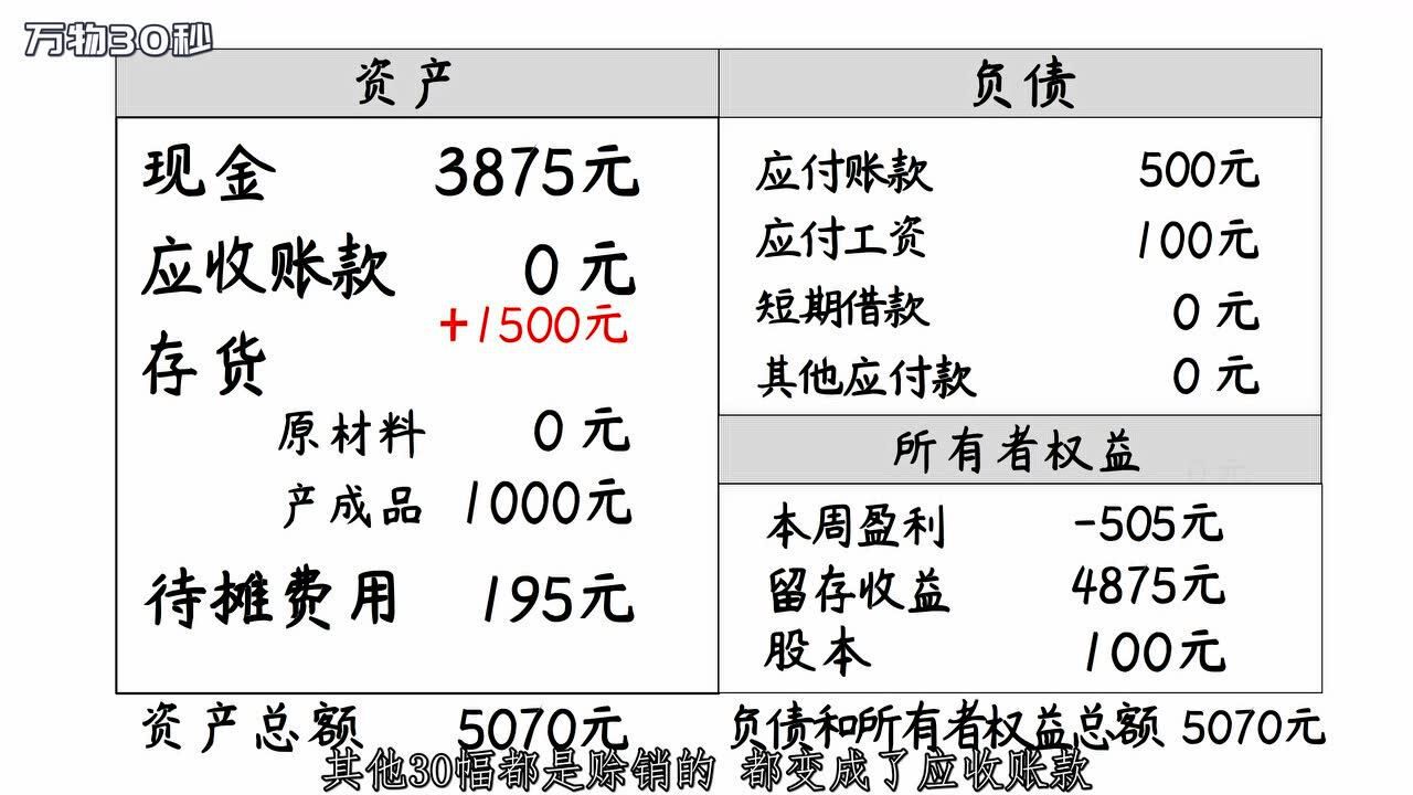 看完这个视频,你就能看懂公司财务报表腾讯视频}