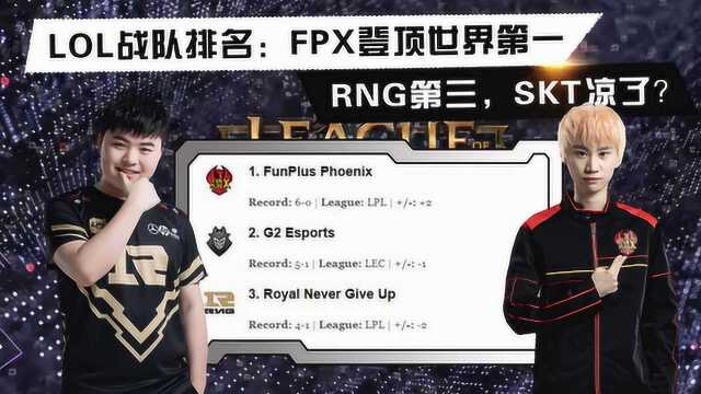 LOL战队排名:FPX世界第一,RNG第三,SKT凉了?