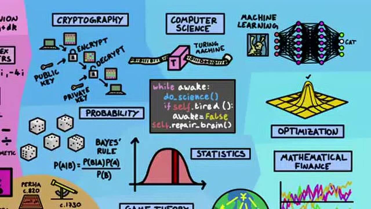 数学的学科全景:map of mathematics