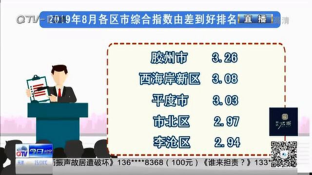 8月岛城“气质”如何?2019年8月青岛市环境空气质量评述