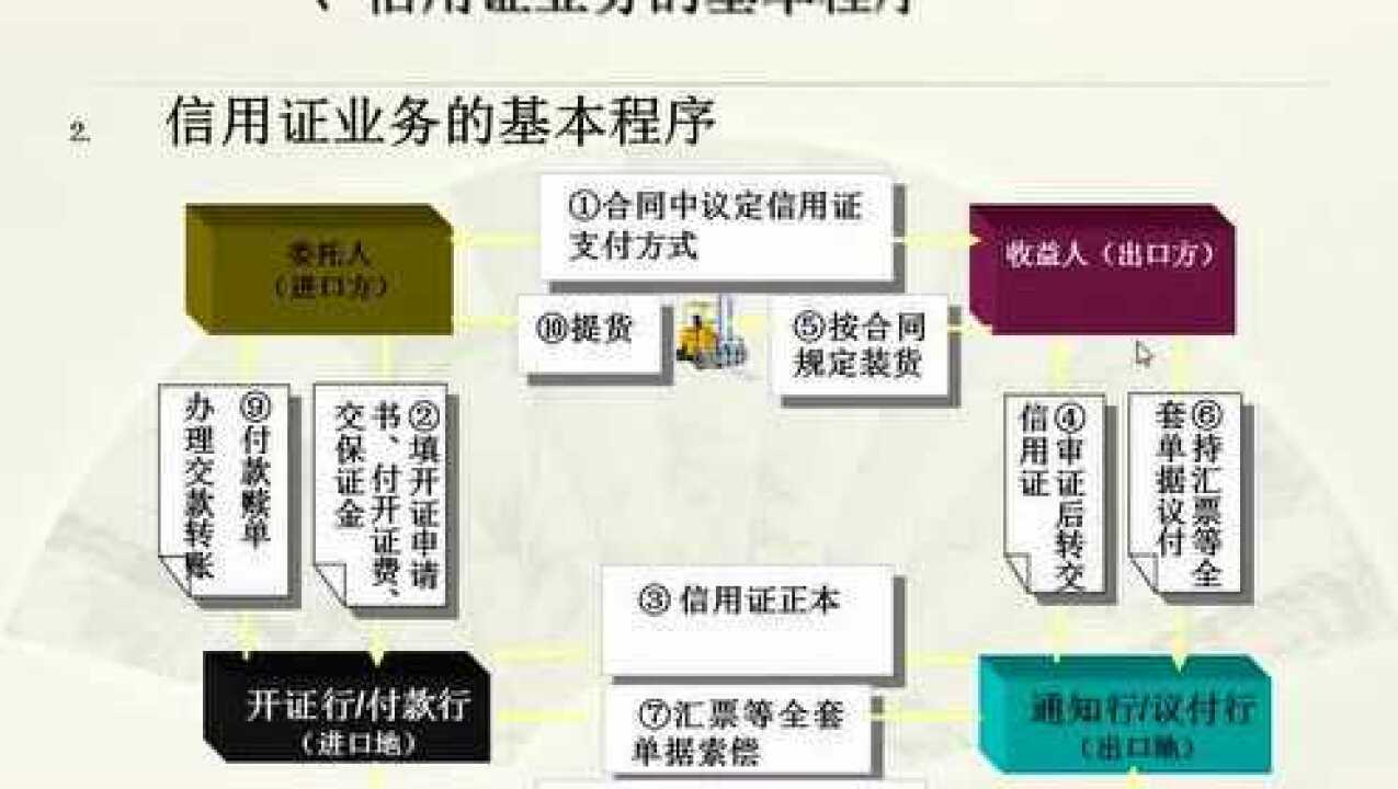 信用证知识讲解1_高清1080P在线观看平台_腾讯视频