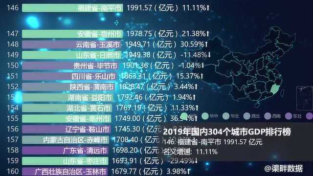 2019年国内304个城市GDP排行榜,你的家乡排第几?