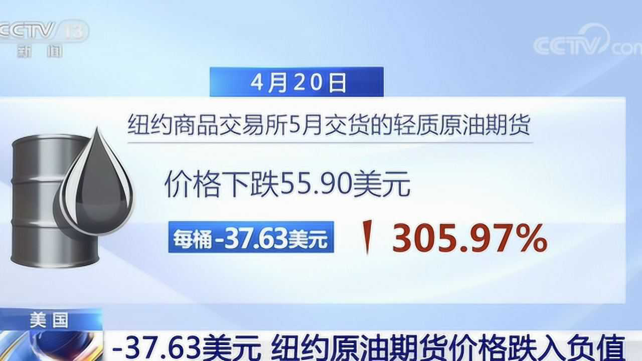 史无前例！原油期货每桶-37.63美元，为什么会出现“负油价”？_信德海事网-专业海事信息咨询服务平台