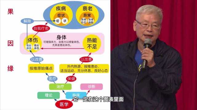 原始点让医学真相大白——中医和西医,科学与不科学