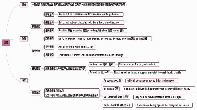 秒懂英语连词及分类用法