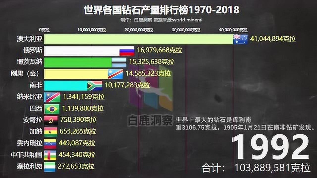 全球钻石产量最多的12个国家没想到中国也有钻石矿