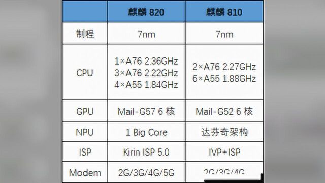 麒麟 820 处理器什么水平