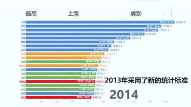 数据可视化:全国各省级行政区农村居民人均可支配收入排名