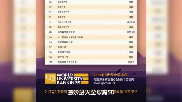 QS2021世界大学排名发布 复旦、上海交大学首次进入全球前50