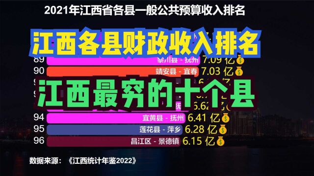 2021江西100个县财政收入排行榜,无一超百亿,33地不足10亿