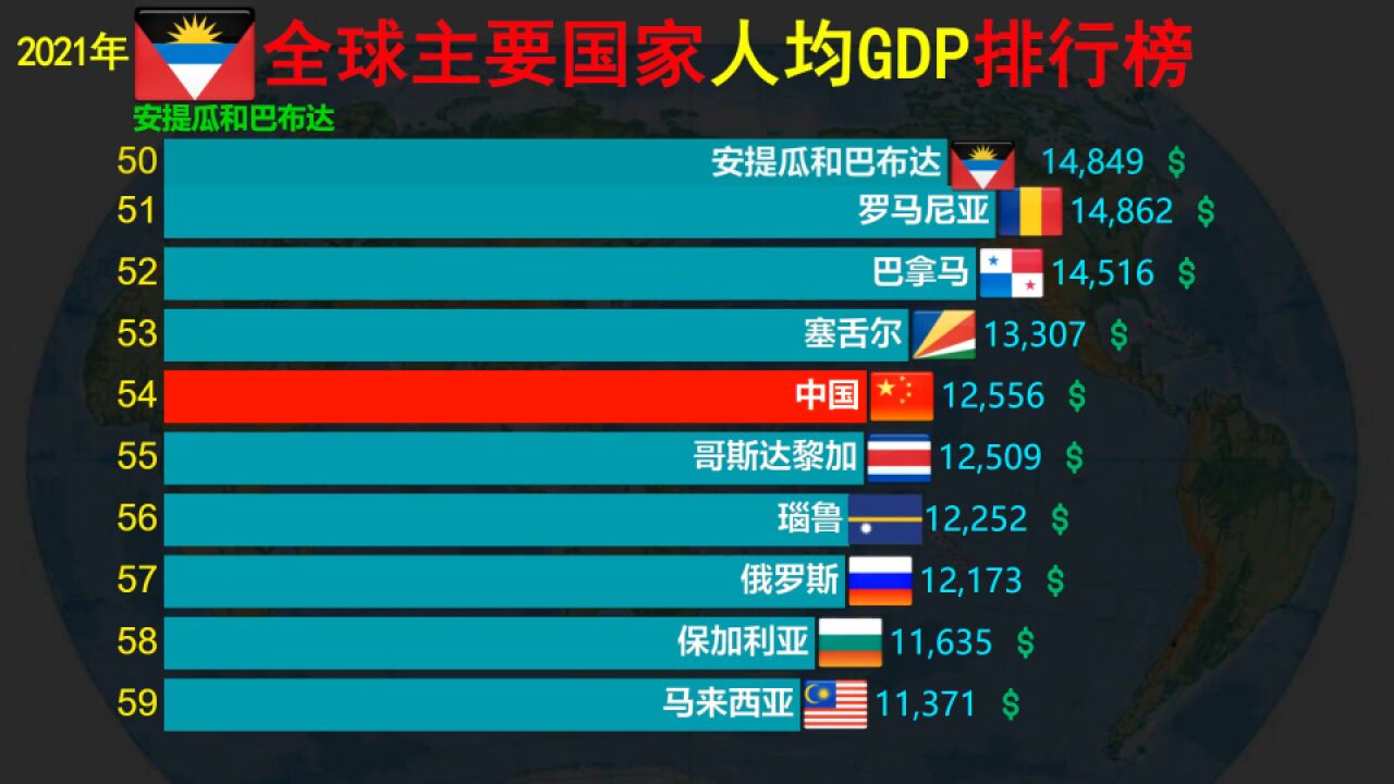 全球各国人均GDP排行对比,我们与世界各国差距有多大!_高清1080P在线观看平台_腾讯视频