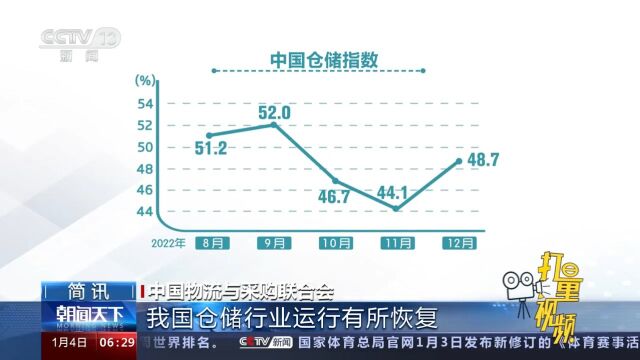 中国仓储指数较上月回升明显,仓储行业运行有所恢复