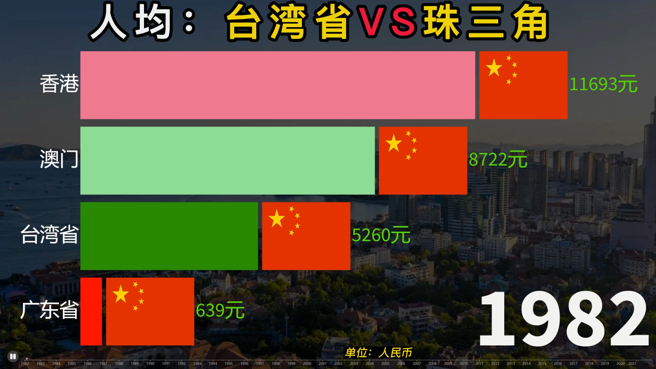 台湾省与珠三角地区人均gdp实力对比,网友:广东发展速度太快了