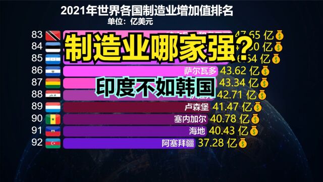 中国制造业规模连续13年全球第一!2021全球各国制造业增加值排名