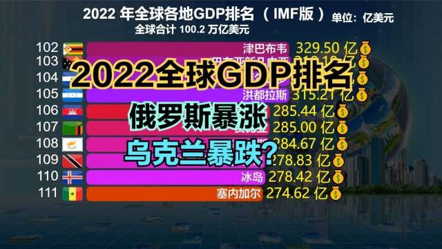 2022年全球GDP排名，俄罗斯暴涨重返前十，印度反超英国升至第5_腾讯新闻