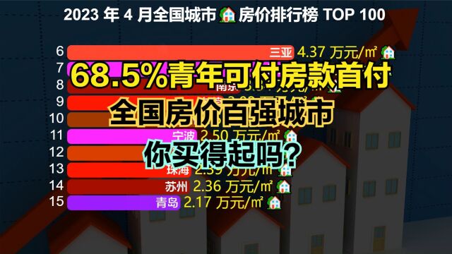 报告:68.5%青年可付房款首付,最新全国房价百强城市,你买得起吗?