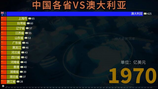 中国发展如何?近50年中国各省与澳大利亚GDP比较,差距不断缩小