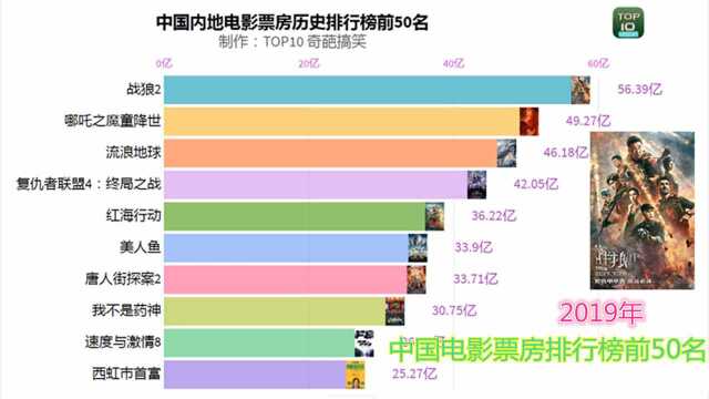 中国电影票房总排行榜前50名电影 看看您最喜欢的电影排第几名!