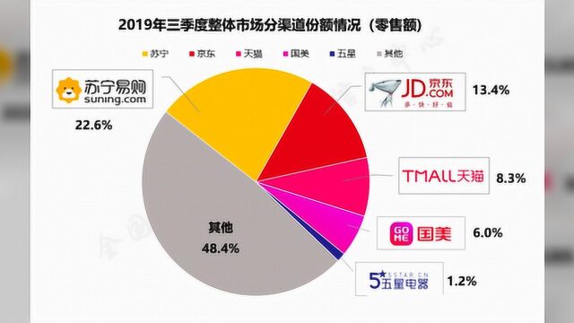 苏宁再居三季度家电第一,双十一全渠道优势尽显