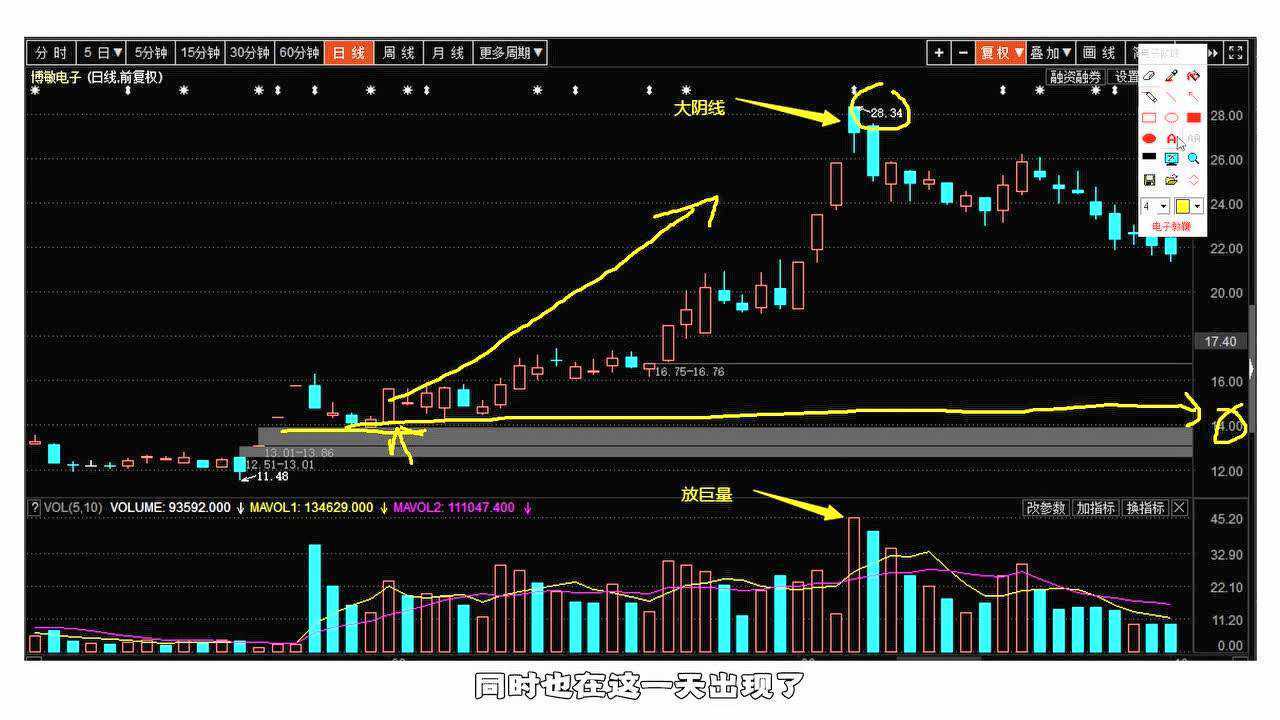 第2个k线卖出形态高位放量大阴线