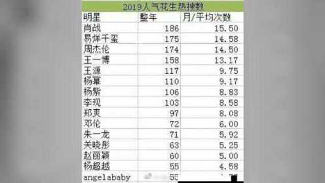 明星热搜榜:肖战全年上186次热搜排第一,王一博第四,李现第八