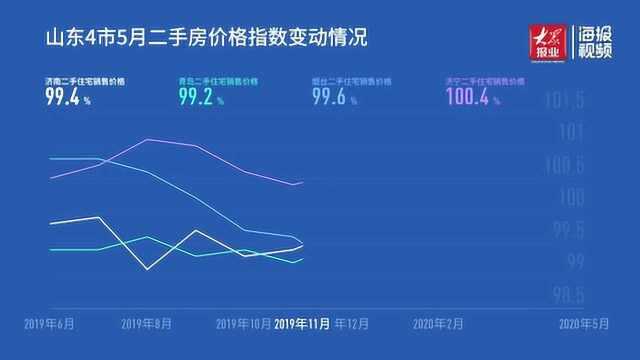 济青烟等四市五月房价出炉!济南新房时隔9个月再次上涨 青岛二手房再降