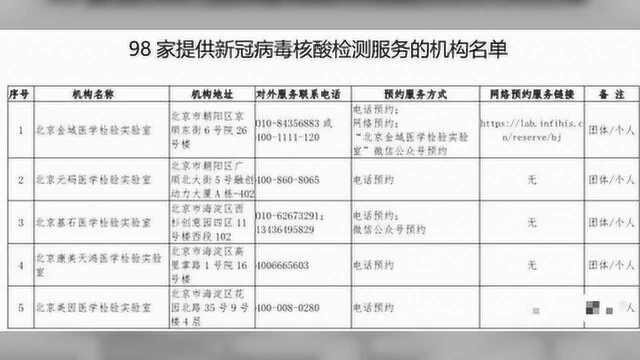 北京公布98家核酸检测机构名单,含地址和预约联系方式