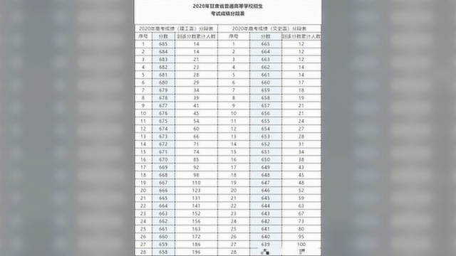 2020年甘肃高考成绩分段表:600分以上理科2183人 文科711人