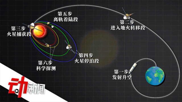 天问一号成功进入预定轨道!90秒了解“飞火”6阶段