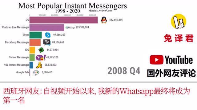 聊天工具排行榜外国网友:QQ到底是什么